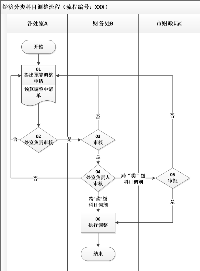 1.预算业务控制-经济分类科目调整流程.jpg