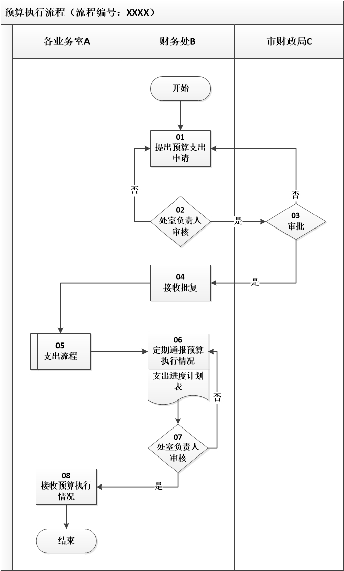 1.预算业务控制-预算执行流程.jpg