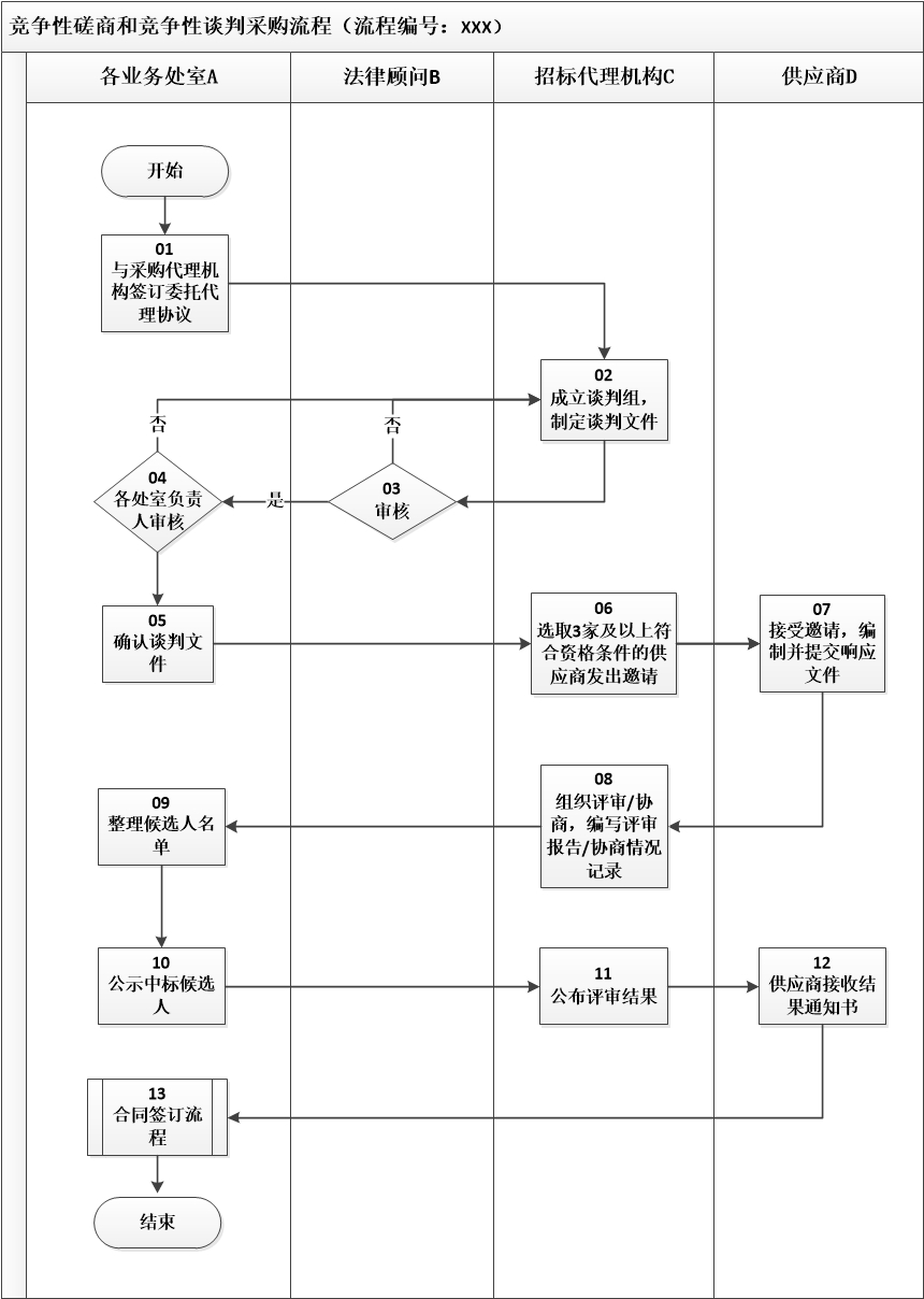 3.政府采购业务控制流程图-竞争性磋商和竞争性谈判采购流程图.jpg