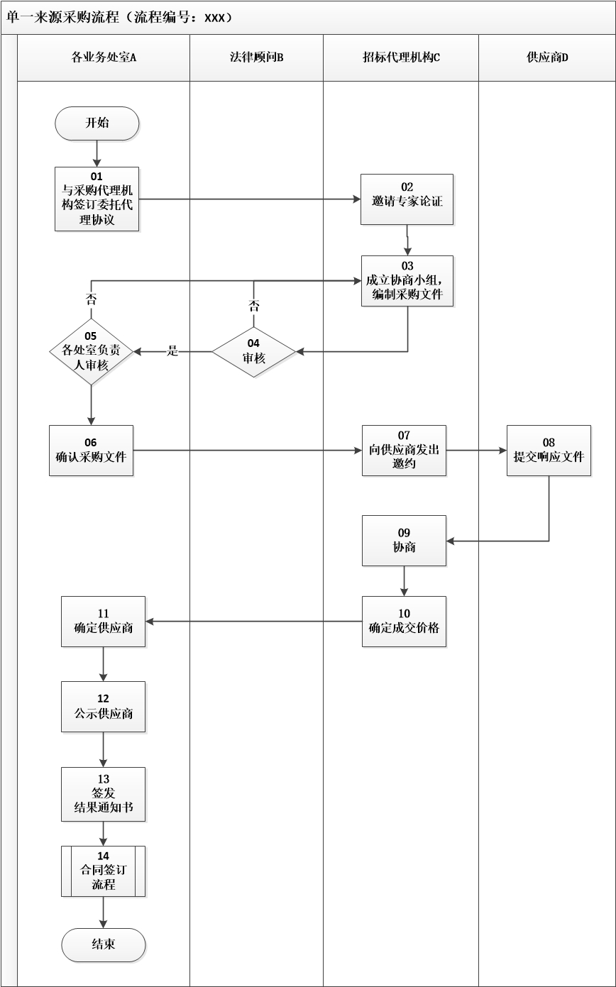 3.政府采购业务控制流程图-单一来源采购流程图.jpg